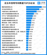 企查查發(fā)布中國(guó)專利20強(qiáng)企業(yè)榜單，國(guó)家電網(wǎng)、華為位列冠亞軍！
