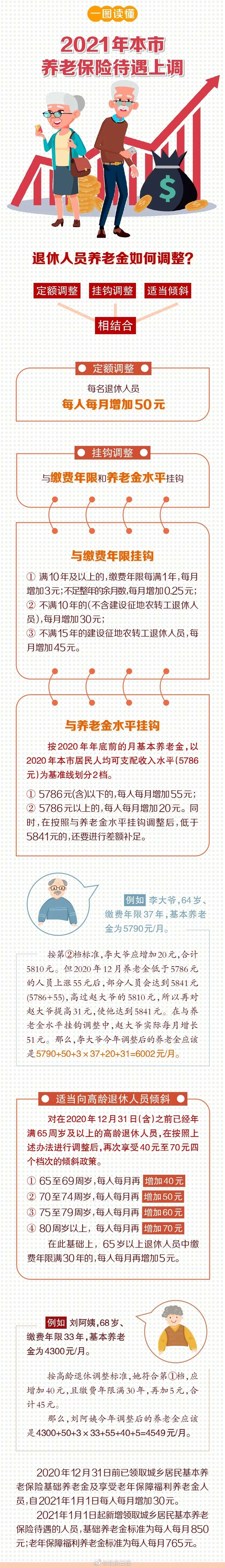 北京：2021年北京養(yǎng)老保險(xiǎn)待遇上調(diào)，基礎(chǔ)養(yǎng)老金和福利養(yǎng)老金每人每月增30元！ 